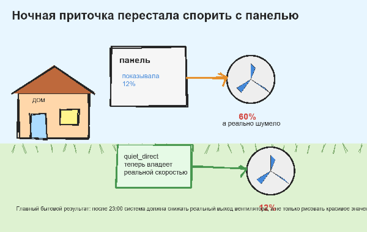 Ночная приточка удерживается на тихой скорости, но ручное выключение должно иметь приоритет