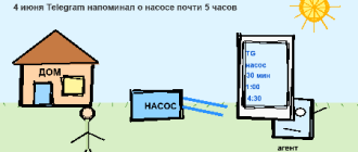 MS Paint рисунок: насос полива, телефон с напоминаниями Telegram и агент у дома