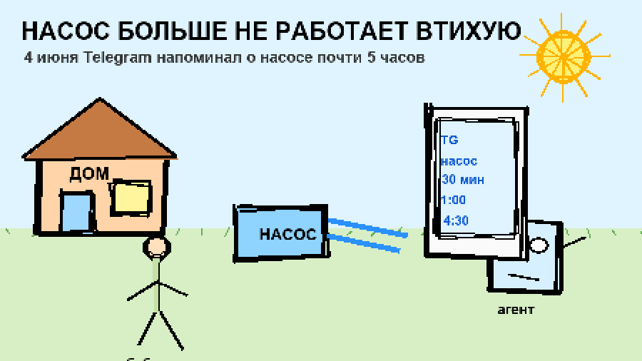 MS Paint рисунок: насос полива, телефон с напоминаниями Telegram и агент у дома