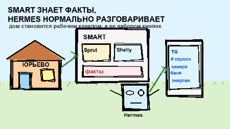 MS Paint рисунок: Smart собирает факты дома, Hermes отвечает через Telegram