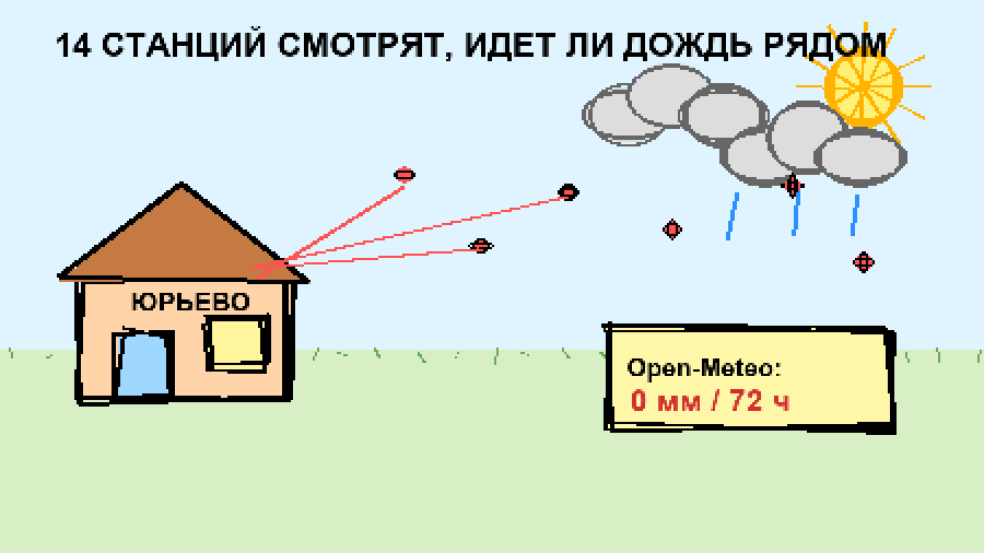MS Paint рисунок: дом, соседние погодные станции и одно дождевое облако рядом