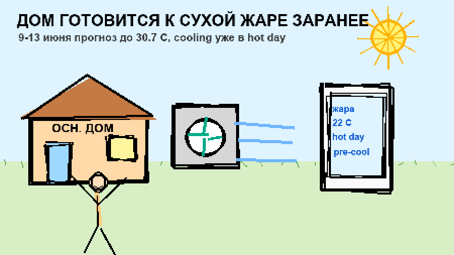 MS Paint рисунок: дом охлаждается перед жаркой неделей, а телефон показывает режим hot day