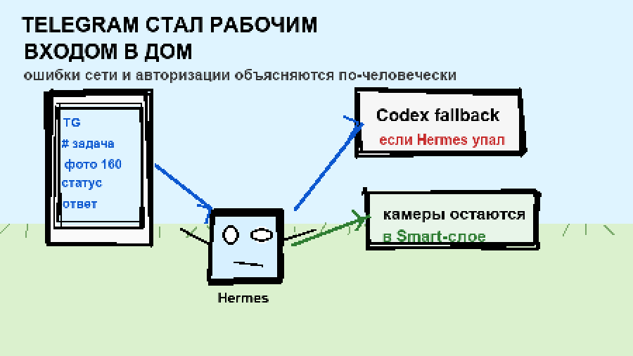 MS Paint рисунок: Telegram, Hermes, Codex fallback и камеры дома