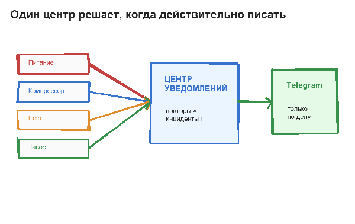 Единый центр собирает события систем дома и отправляет в Telegram только важные уведомления