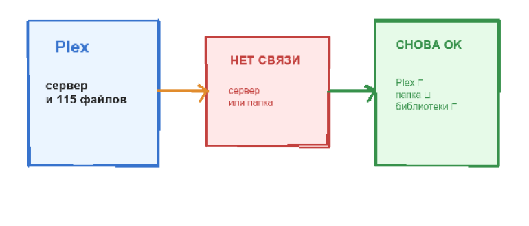 Plex: отказ и восстановление