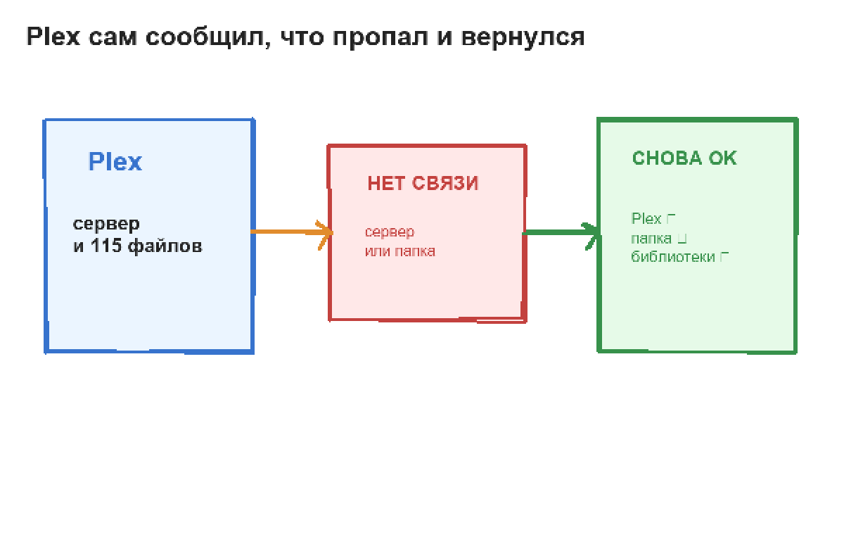 Монитор Plex показывает отказ и восстановление медиасервера и сетевого каталога