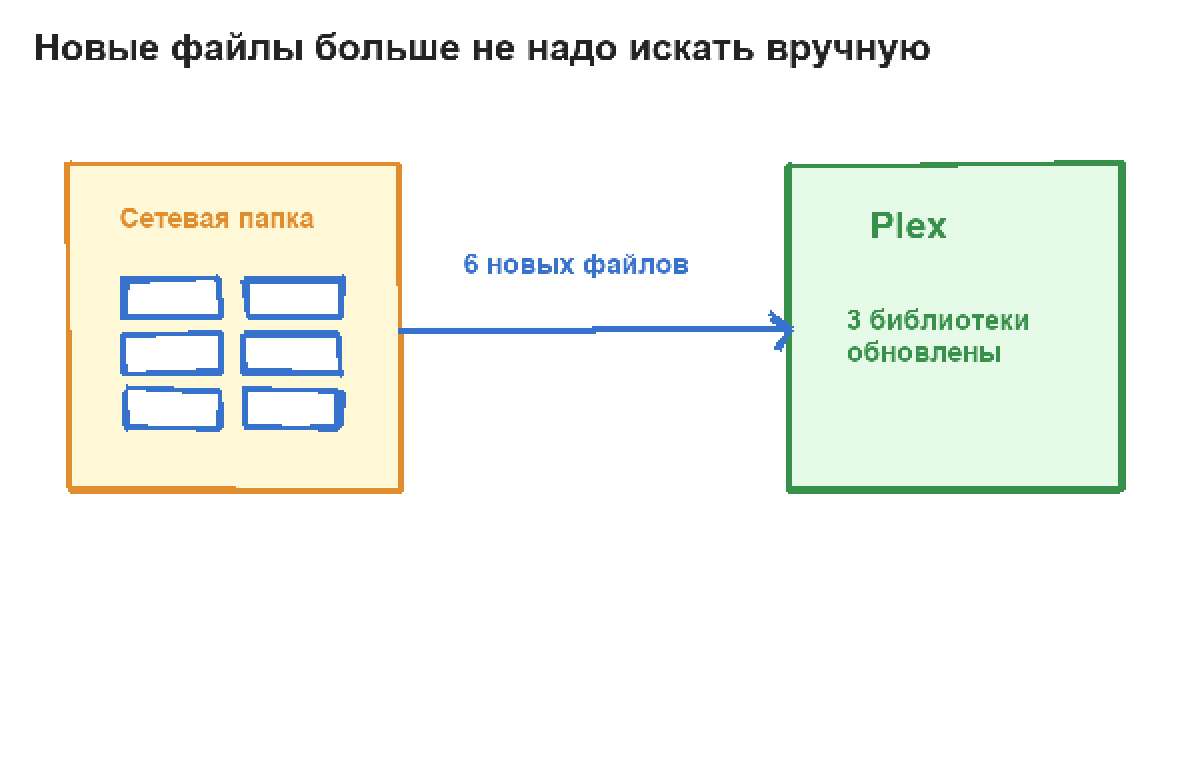 Шесть новых файлов автоматически запускают обновление трёх библиотек Plex