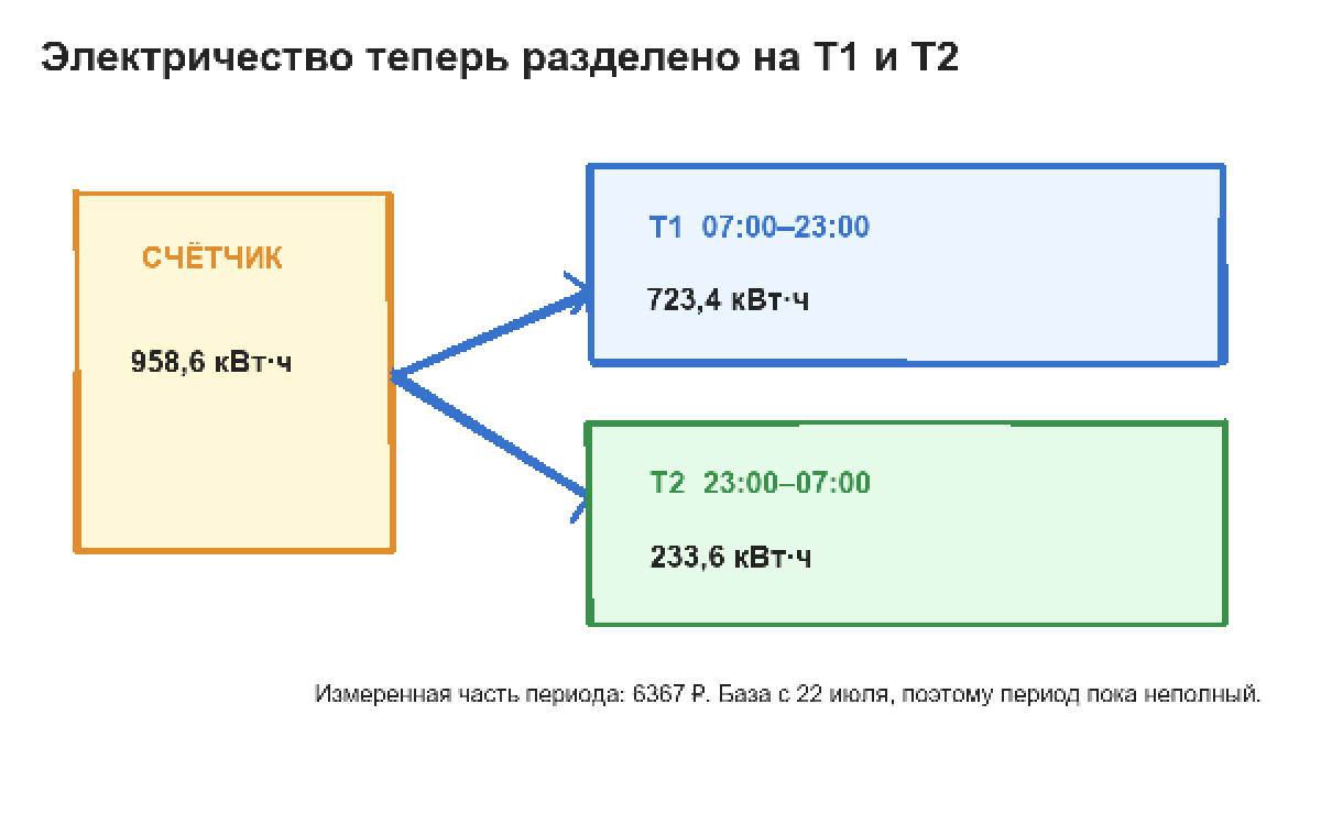 Потребление электричества разделено на дневную зону T1 и ночную T2