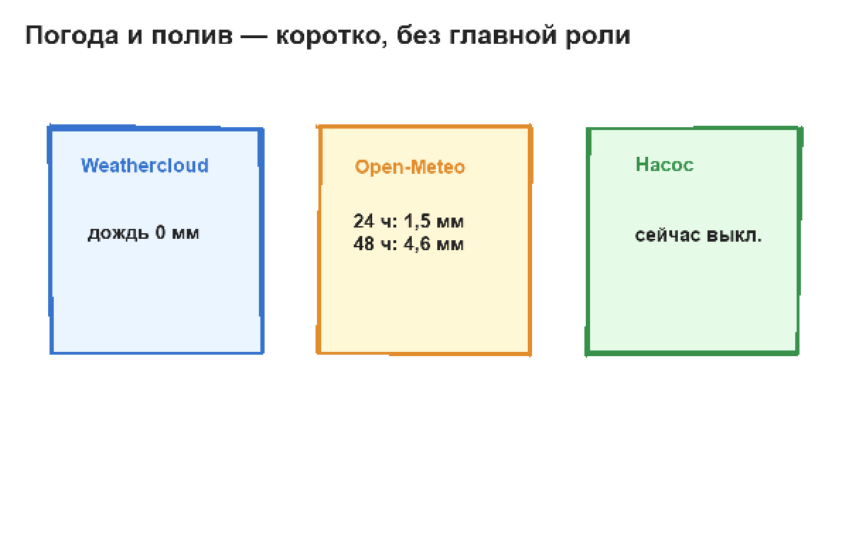 Фактический дождь Weathercloud, прогноз Open-Meteo и состояние насоса полива
